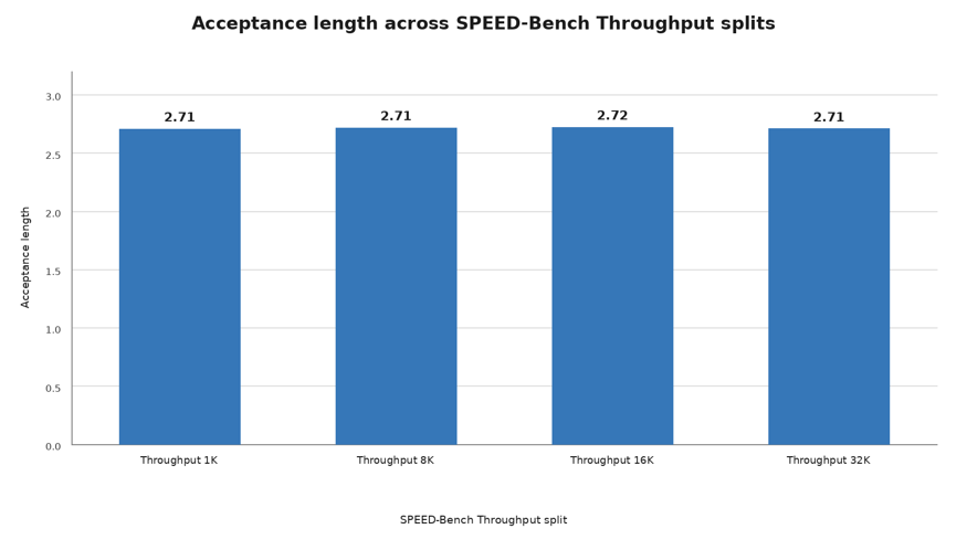Acceptance length across SPEED-Bench Throughput splits
