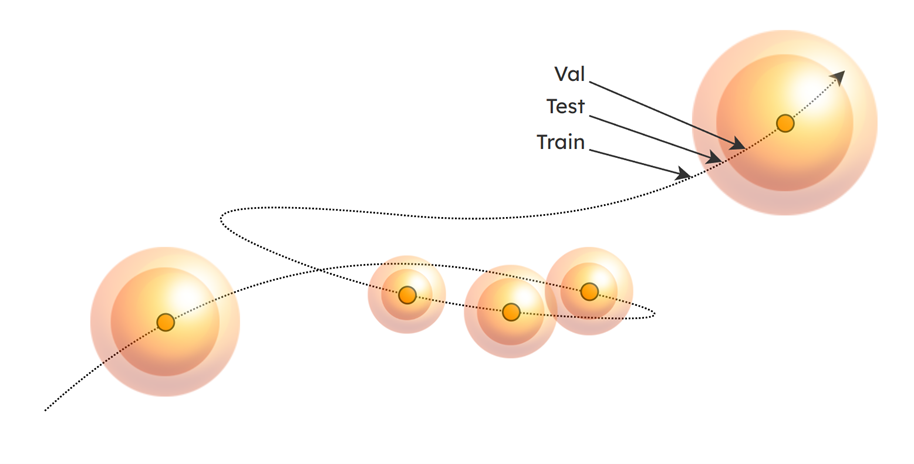 Figure 3. Semantic fencing of regions in latent space to split training, validation, and test sets