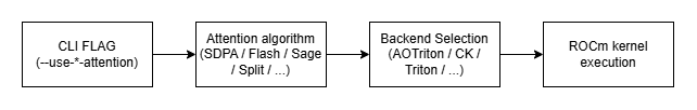Flash attention backend selection