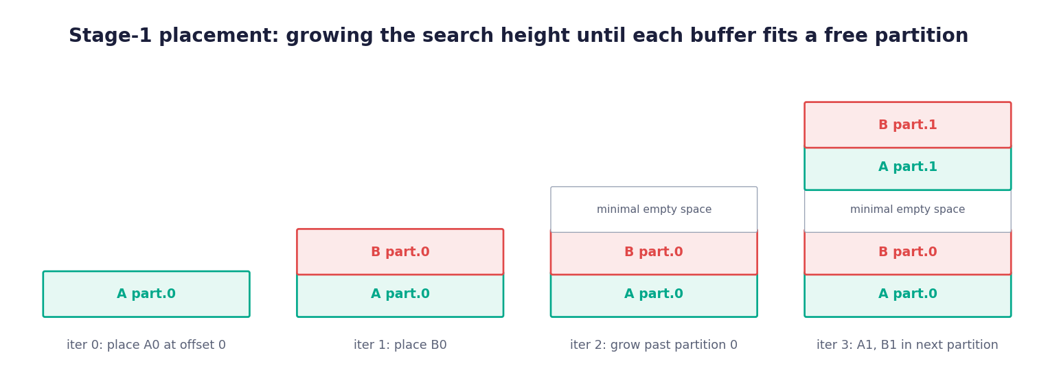 Four iterations of stage-1 placement. A part.0 is placed at offset 0, then B part.0 stacks above it, then the search height grows past the first partition, then A part.1 and B part.1 are placed in the next partition.