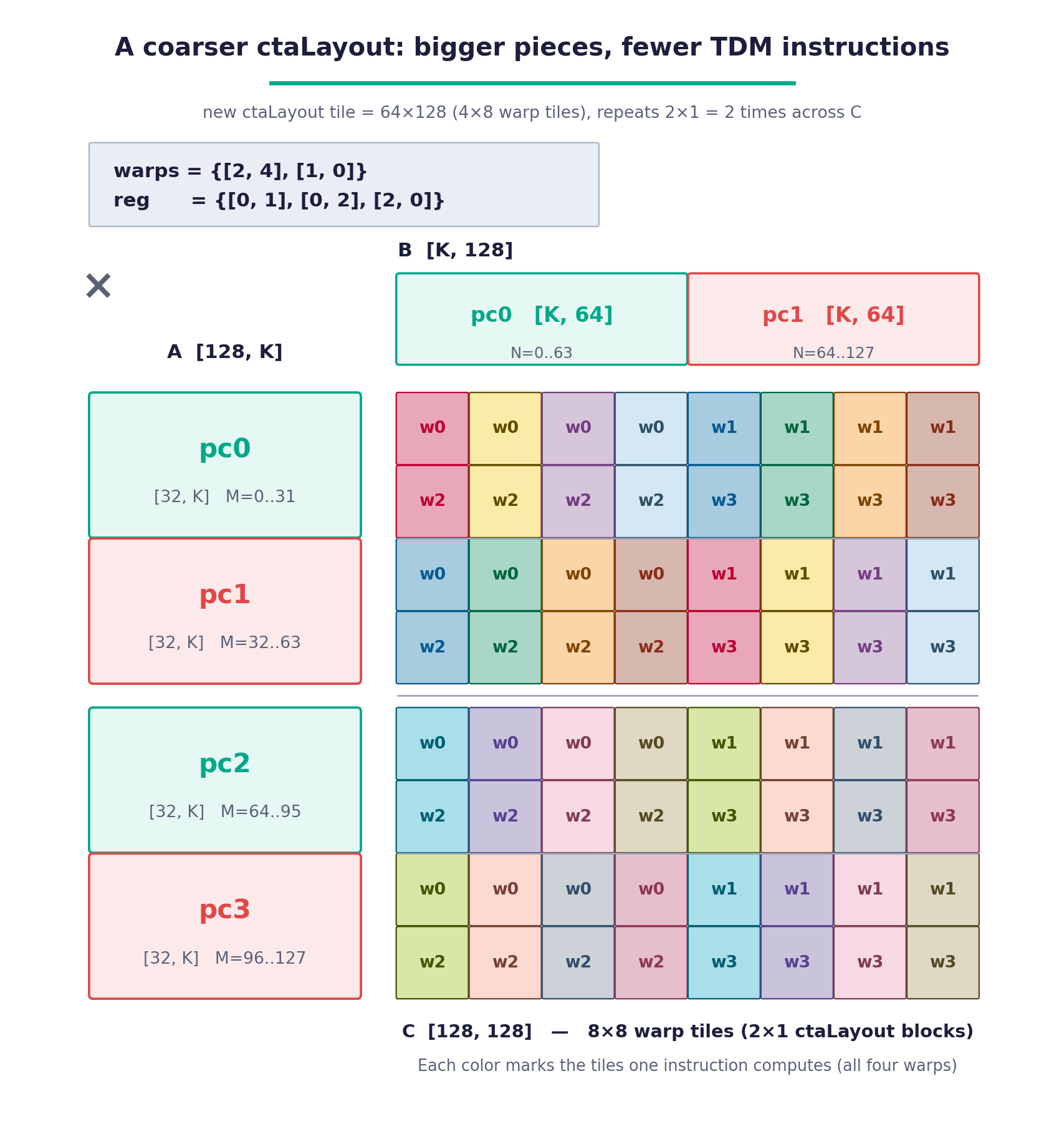 A coarser 64x128 ctaLayout where each warp spans a four-tile strip, with each color marking the tiles one instruction computes across all four warps; operand A stays at four [32,K] pieces while operand B collapses to two [K,64] pieces, cutting operand B from two TDM instructions to one.