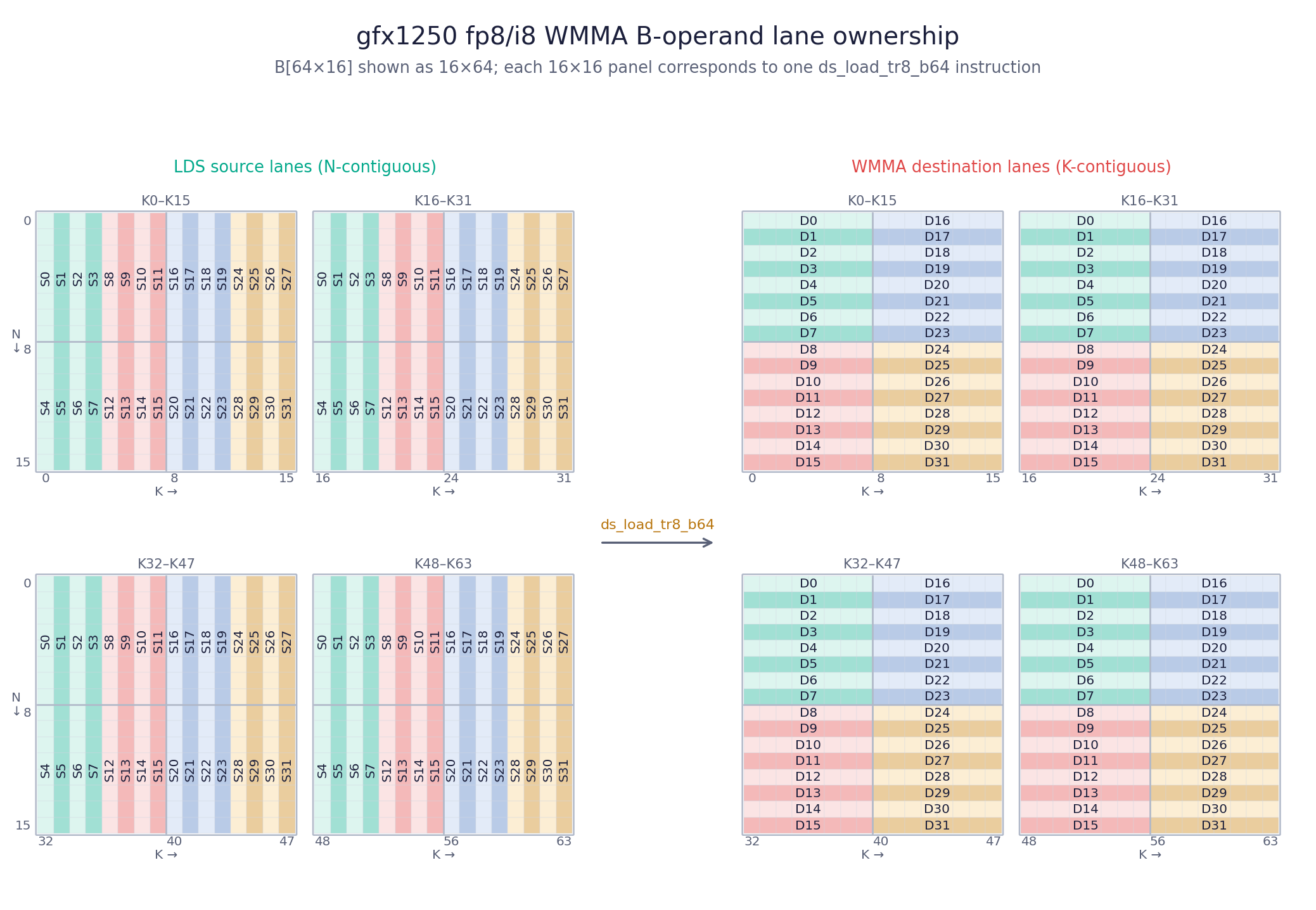 The complete gfx1250 8-bit WMMA B[64x16] operand before and after transposed LDS loads, shown as four 16x16 panels. Each panel labels the source lanes S arranged in two runs of four and the K-contiguous destination lanes D.
