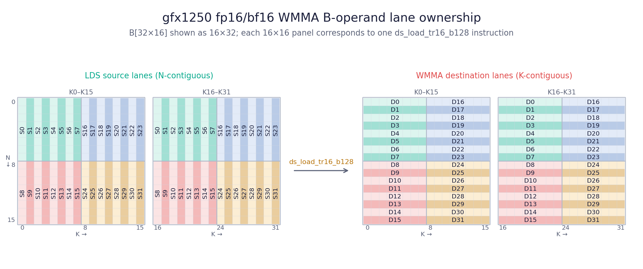 The complete gfx1250 16-bit WMMA B[32x16] operand before and after transposed LDS loads, shown as two 16x16 panels. Each panel labels the source lanes S that own N-contiguous LDS vectors and the destination lanes D that own K-contiguous WMMA registers.