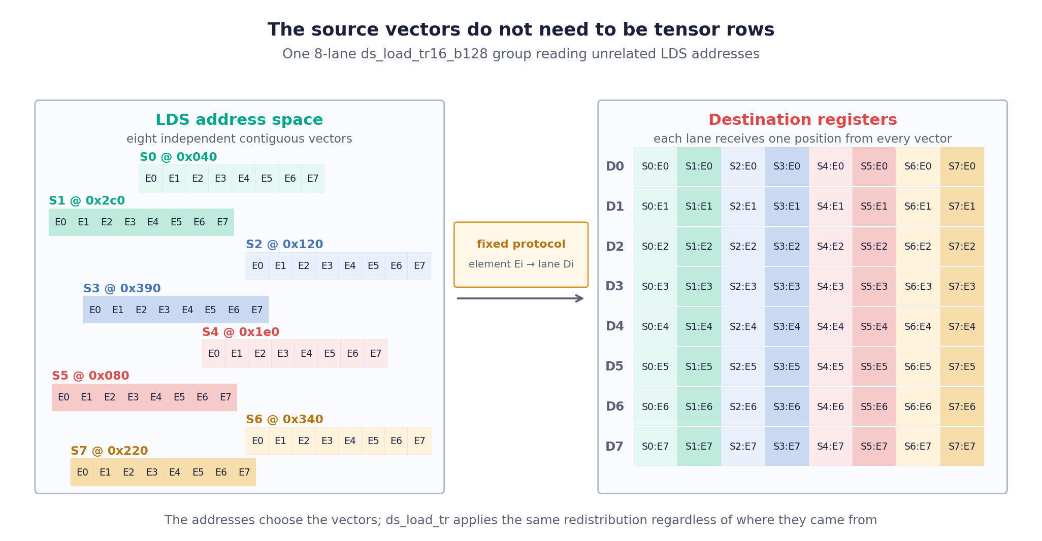 Eight source lanes S supply independent LDS addresses that select unrelated source vectors, and ds_load_tr redistributes those values across destination lanes D using the same fixed cooperative pattern.