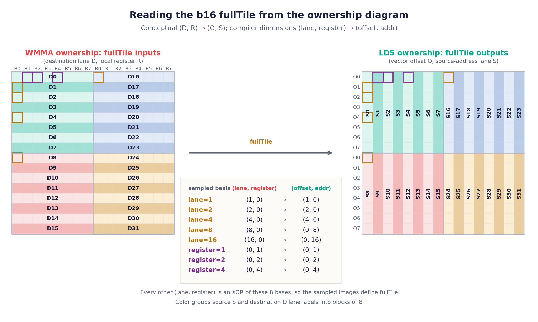 The WMMA destination ownership and LDS source ownership views of one ds_load_tr16_b128 instruction, with the eight input basis positions outlined in both views. A table lists each sampled basis as (lane, register) mapping to (offset, addr), from lane=1 mapping (1,0) to (1,0), through register=4 mapping (0,4) to (0,4).