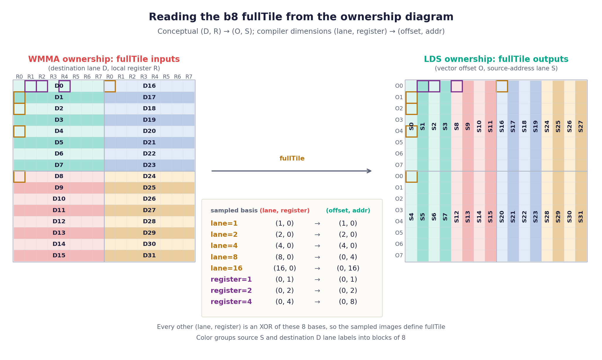 The same two ownership views and basis table for one ds_load_tr8_b64 instruction. Color groups the destination-lane labels D into four quadrants, while the source panel is banded into four colors of four columns each, exposing the two runs of four source lanes S. The table differs from the 16-bit case in two rows: lane=8 maps (8,0) to (0,4), and register=4 maps (0,4) to (0,8).
