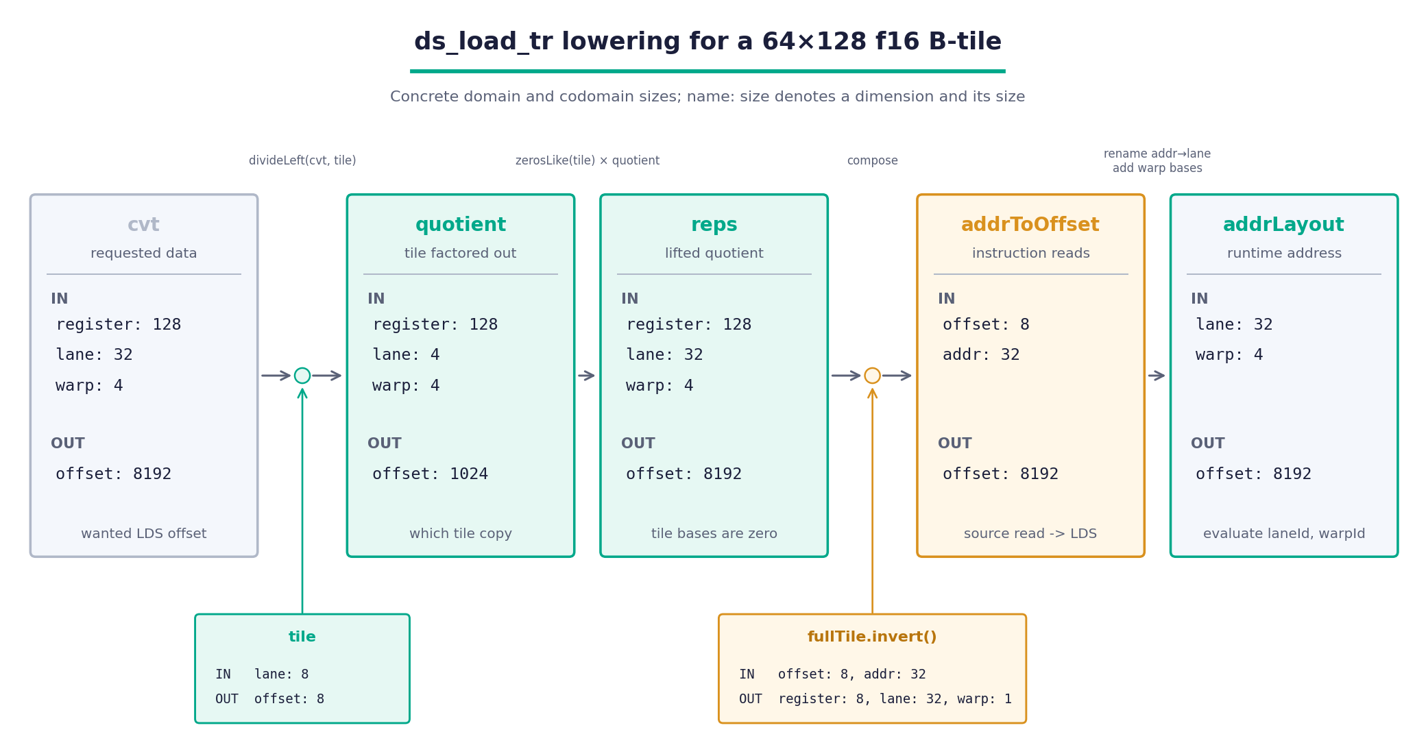 A five-stage pipeline showing how layout domains and codomains change during ds_load_tr lowering. cvt maps register[128], lane[32], and warp[4] to offset[8192]. divideLeft produces a quotient mapping register[128], lane[4], and warp[4] to offset[1024]. zerosLike(tile) times the quotient produces reps, restoring lane[32] and offset[8192] with the tile lane bases set to zero. Composing reps with fullTile inverse produces addrToOffset, which maps tile offset[8] and addr[32] to offset[8192]. Renaming addr to lane and adding the warp bases produces addrLayout, mapping runtime lane[32] and warp[4] to offset[8192]. A branch shows fullTile inverse mapping offset[8] and addr[32] to register[8], lane[32], and warp[1].