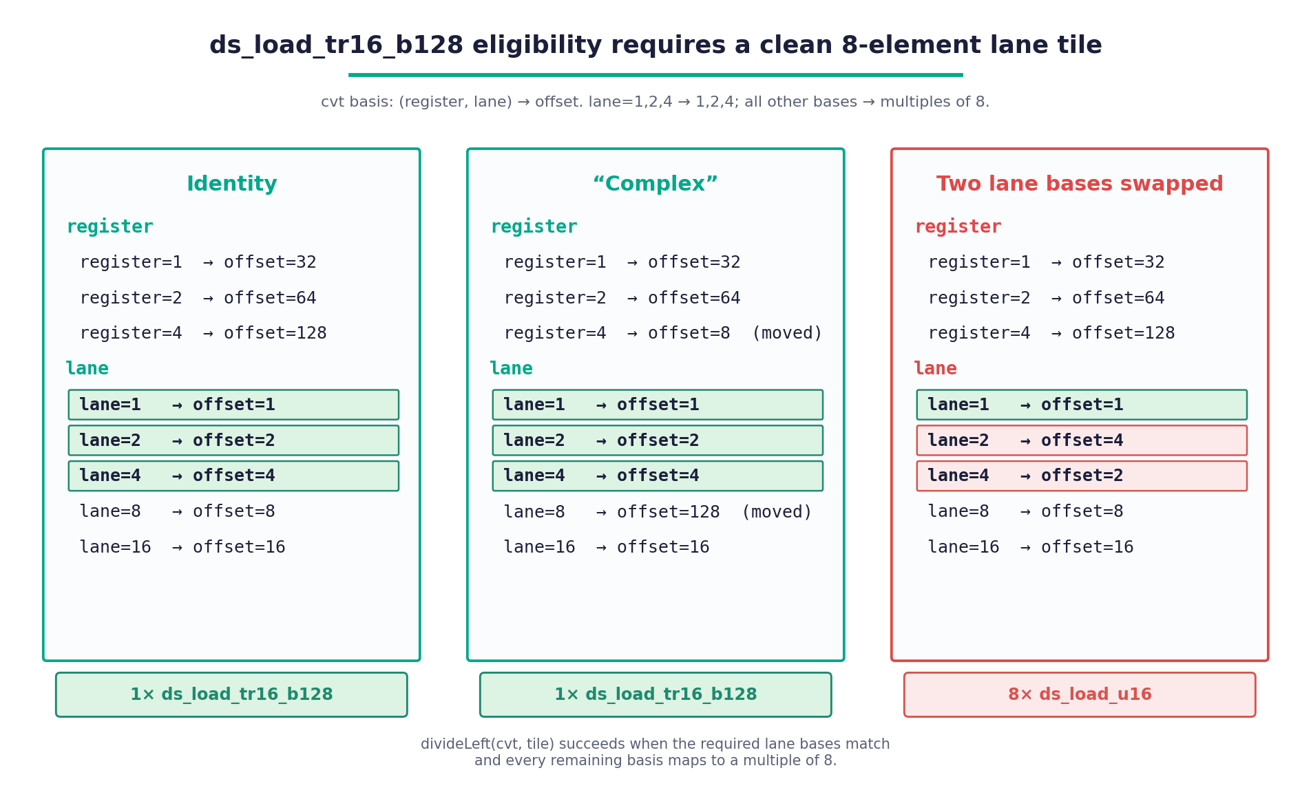 Three cvt basis tables side by side for a tensor<32x8xbf16> local_load on one warp, each listing register bases before lane bases and mapping (register, lane) to a scalar LDS offset. The Identity table shows lane=1,2,4 mapping to [1], [2], [4] in green. The Complex table keeps those same three lane-to-offset targets green but swaps register=4 and lane=8's targets ([8] and [128]), and still ends in "1x ds_load_tr16_b128". The third table swaps lane=2 and lane=4's targets to [4] and [2], highlighted red, ending in "8x ds_load_u16".