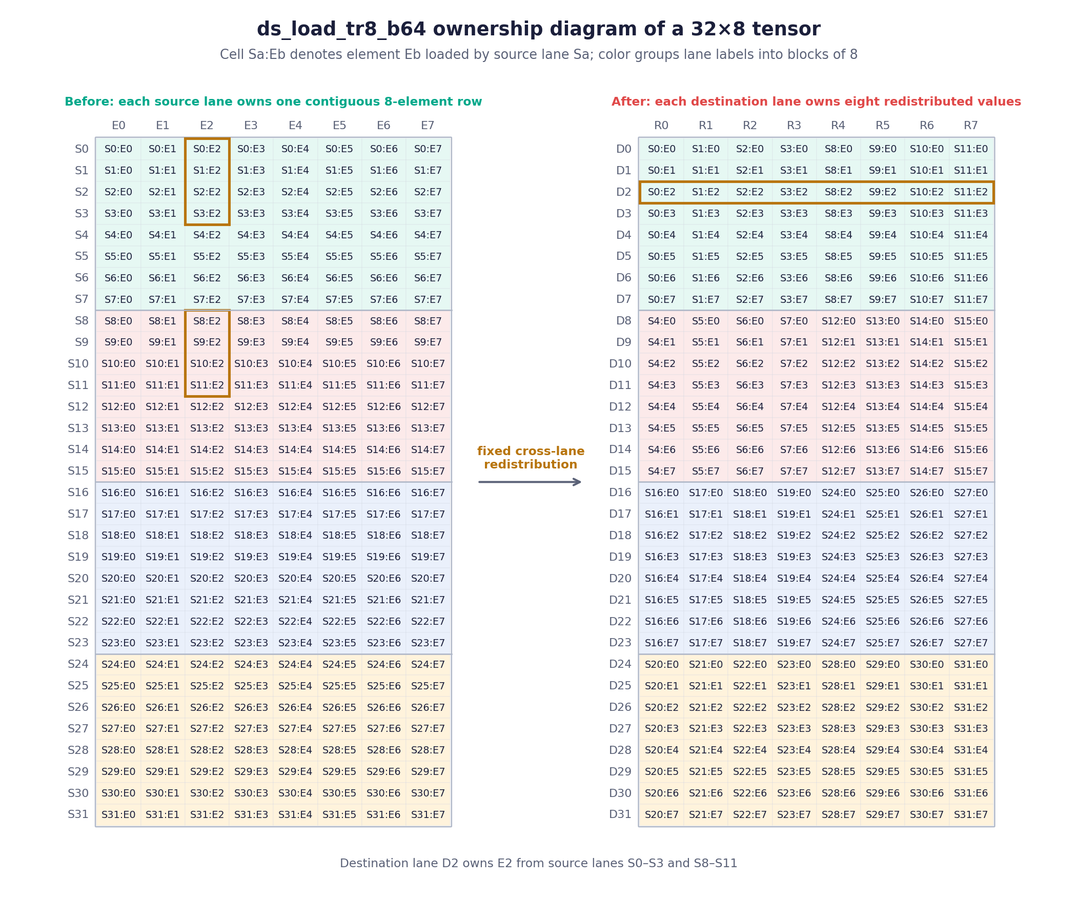 Two 32-by-8 ownership maps show ds_load_tr8_b64 before and after redistribution. Each destination group draws from two separate runs of four source lanes. The highlighted destination lane D2 receives element E2 from source lanes S0 through S3 and S8 through S11.
