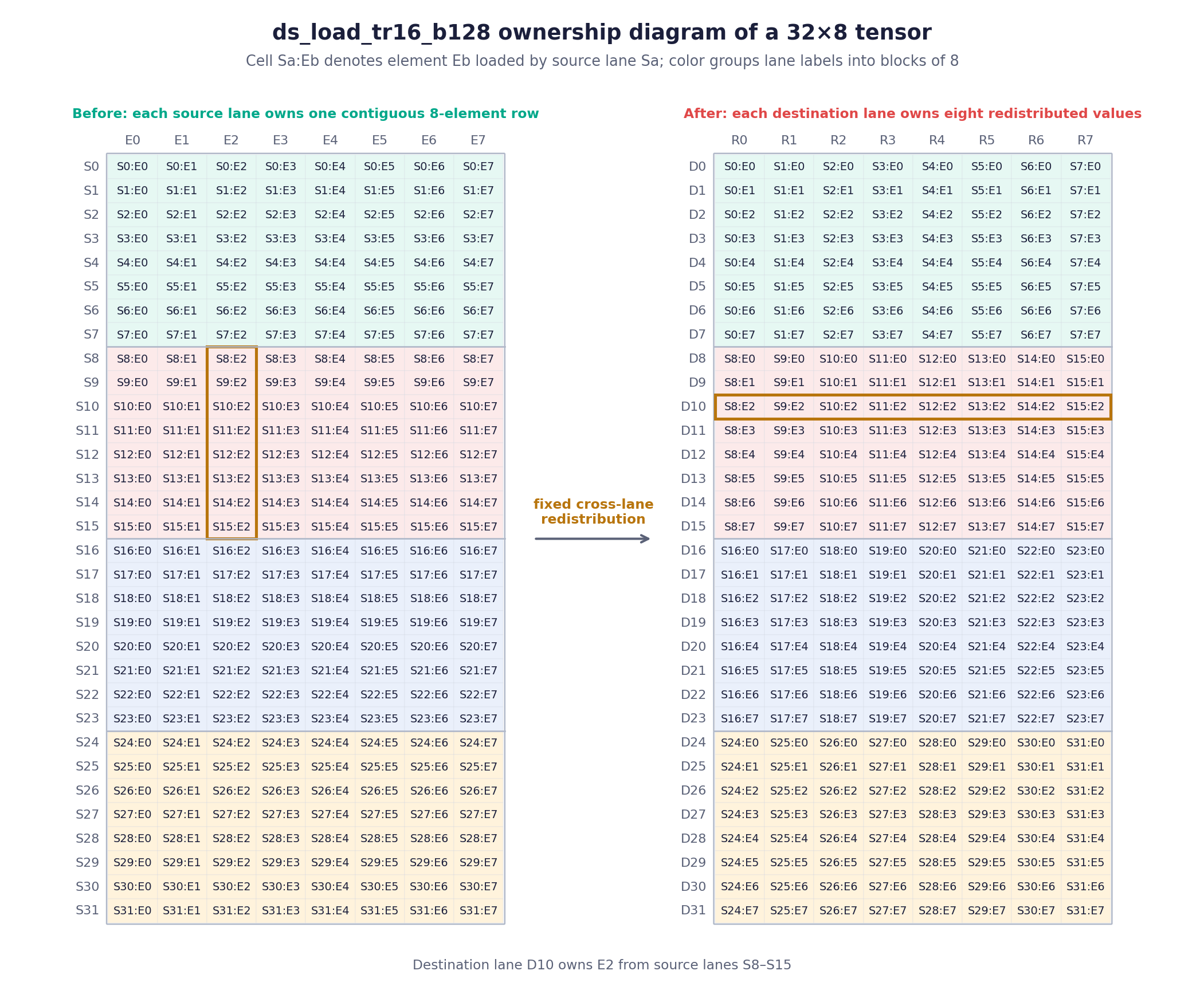 Two 32-by-8 ownership maps show ds_load_tr16_b128 before and after redistribution. On the left, each of the 32 source lanes S owns one row of eight elements E. On the right, each destination lane D owns one column from the corresponding eight-lane source group.