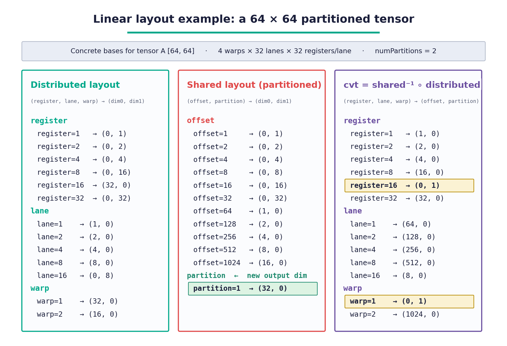 Three linear layouts side by side for a 64x64 partitioned tensor A. The distributed layout maps register/lane/warp to (dim0, dim1); the partitioned shared layout adds a new "partition" output dimension; the composed cvt maps register/lane/warp to (offset, partition), with the register and warp bases that feed the partition output highlighted.