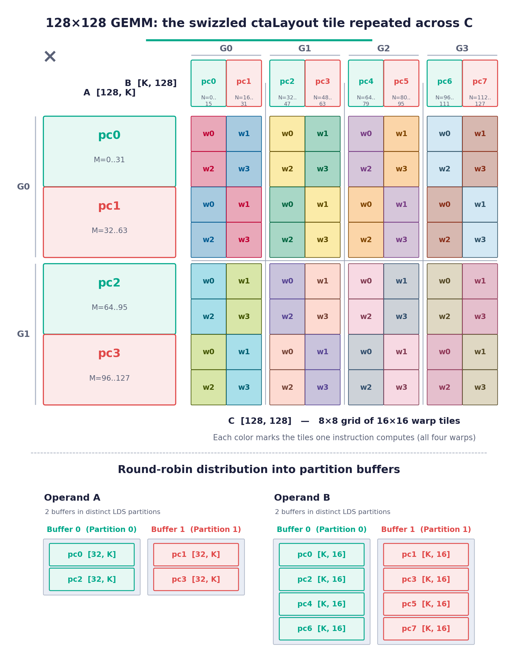 The 128x128 output C shown as an 8x8 grid of warp tiles with the 64x32 ctaLayout tile repeating across it. Each color marks the tiles one instruction computes across all four warps, for 16 instructions in total. Operand A is sliced along M into pieces pc0-pc3, grouped into G0 and G1; operand B along N into pc0-pc7, grouped G0-G3. On the right, the pieces are distributed round-robin into two buffers per operand, each buffer in a distinct LDS partition.