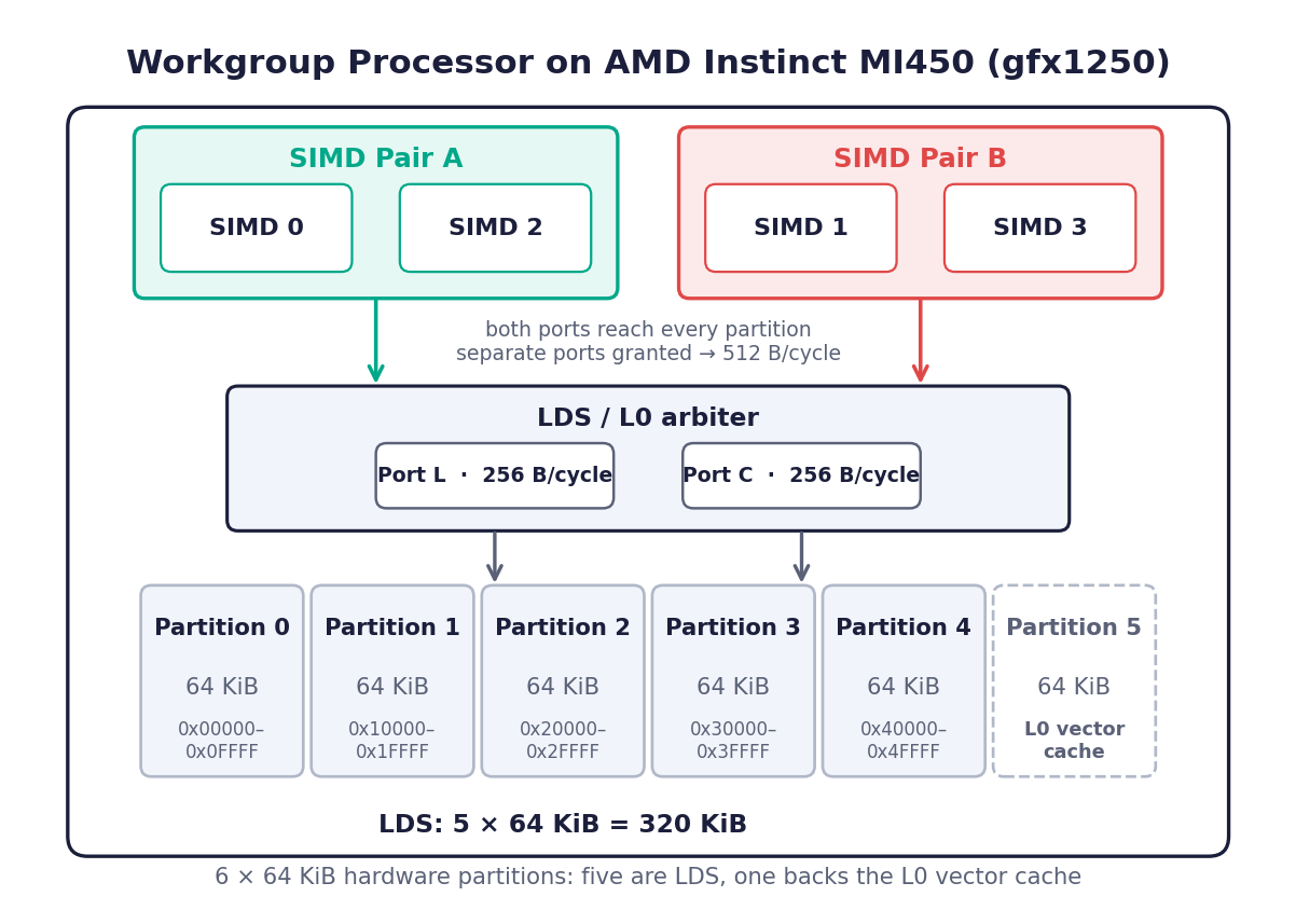 A Workgroup Processor diagram showing four SIMDs organized into two pairs, each sending requests into a shared LDS/L0 arbiter that owns two ports L and C, which in turn reach a strip of six 64 KiB hardware partitions; five of them are LDS and the sixth backs the L0 vector cache.