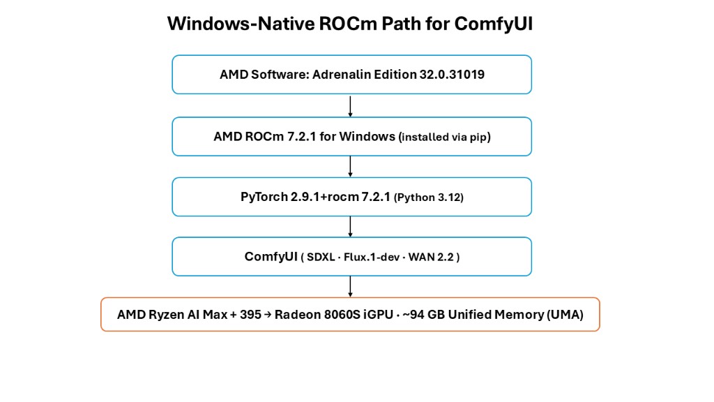 Windows-native ROCm software path for ComfyUI