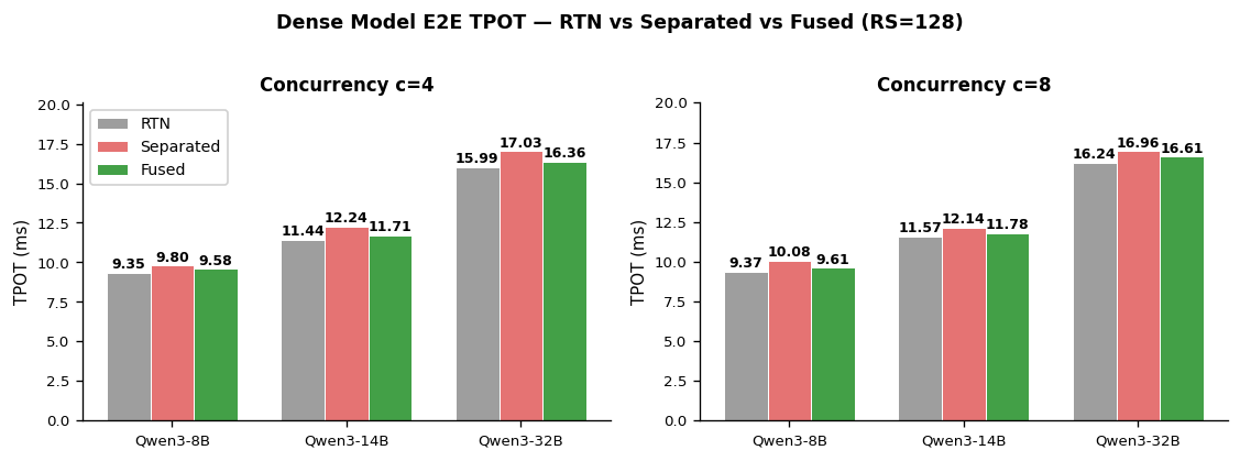 Dense E2E 3-variant comparison RS=128