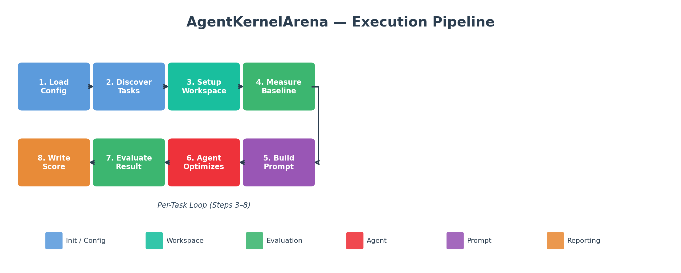 AgentKernelArena end-to-end pipeline