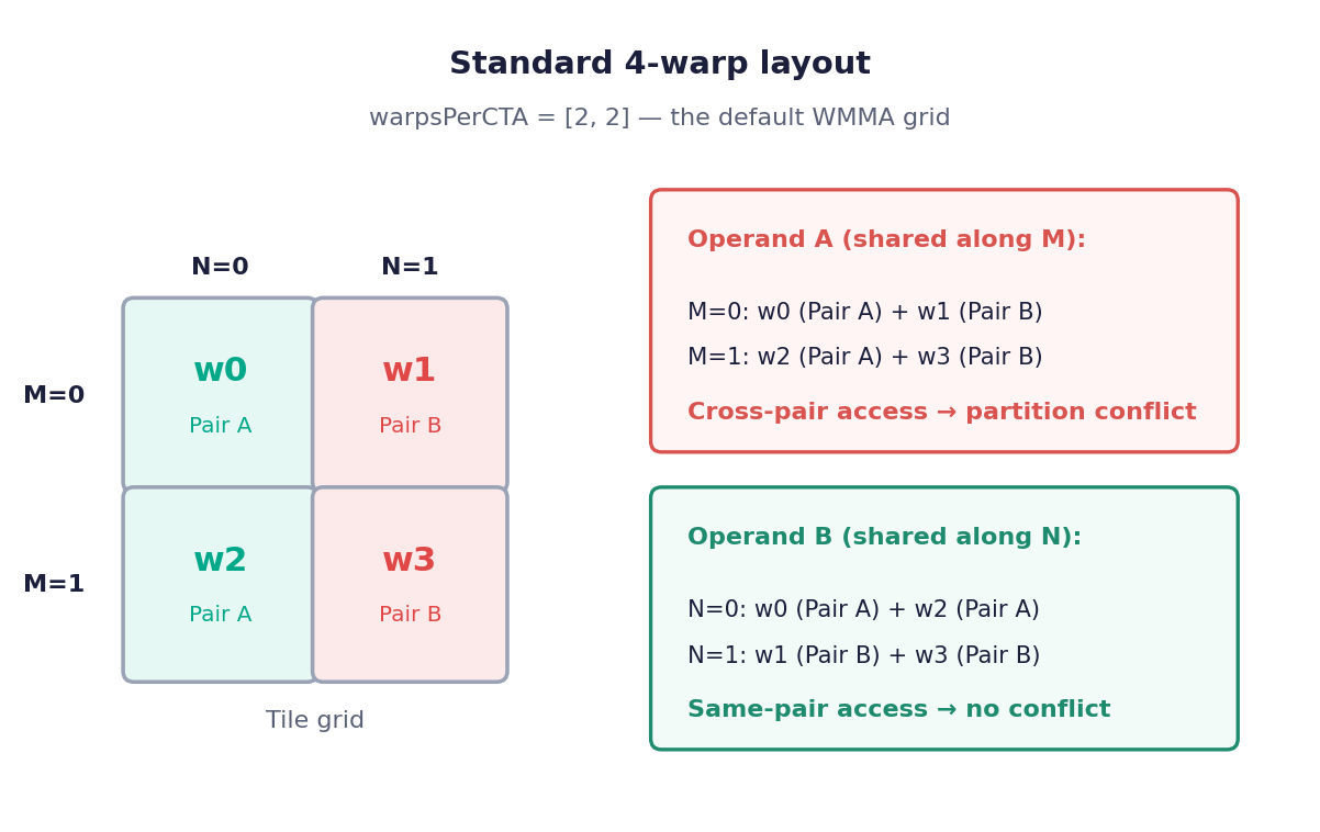 Standard 4-warp tile grid with w0 and w1 on the top M-row and w2 and w3 on the bottom M-row, colored to show that each M-row mixes Pair A and Pair B.