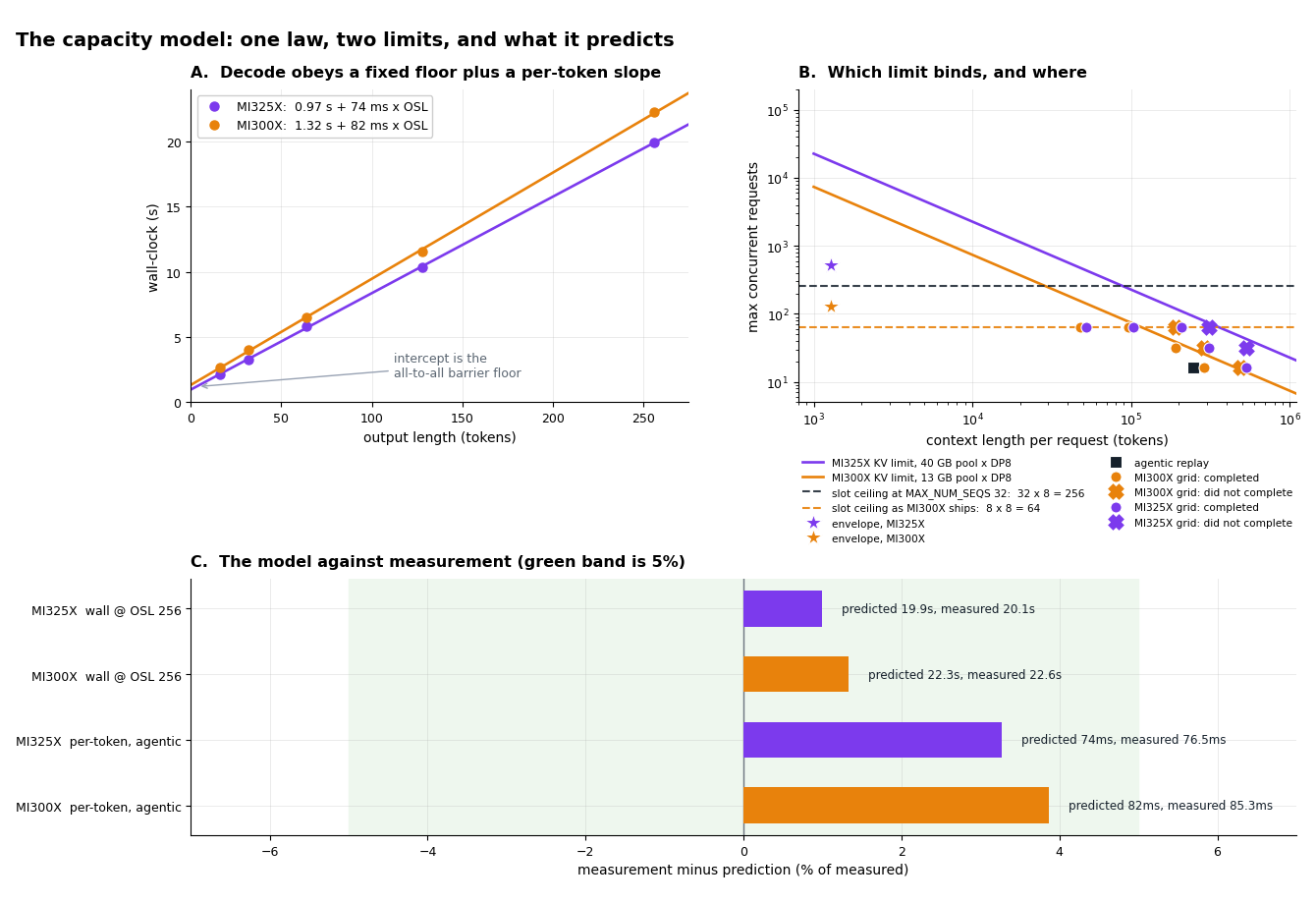 Figure 2. The decode-side capacity model in three panels