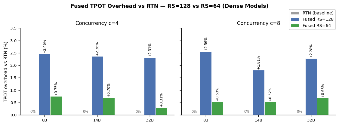 RS=128 vs RS=64 Fused overhead comparison
