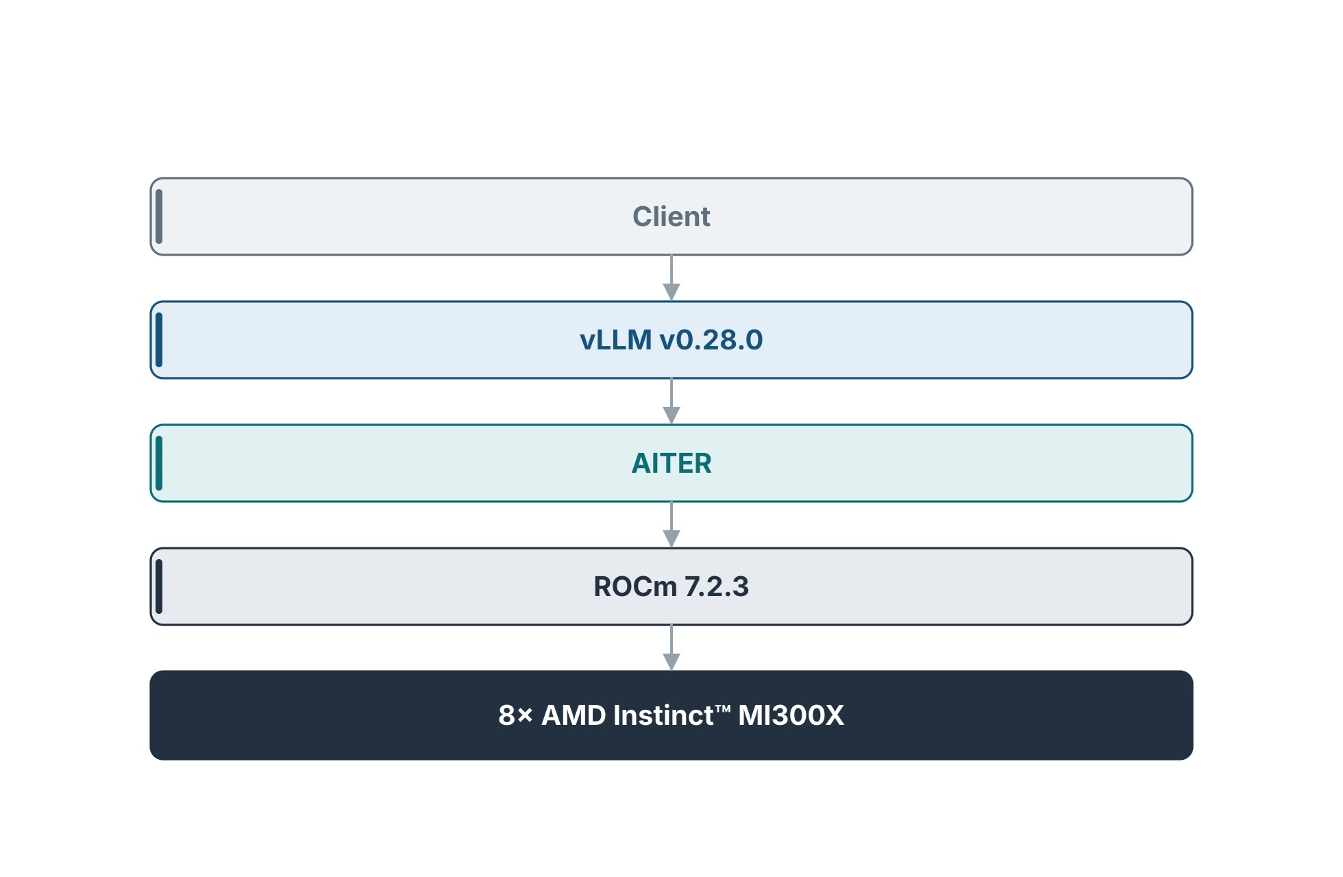 Serving software stack
