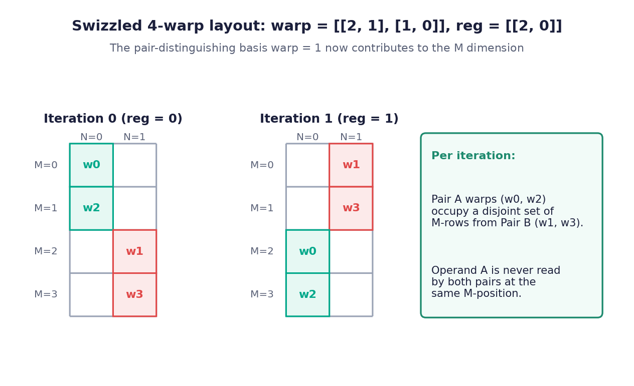 Iteration 0 and iteration 1 of the swizzled 4-warp layout, where Pair A warps and Pair B warps occupy disjoint M-rows in each iteration.