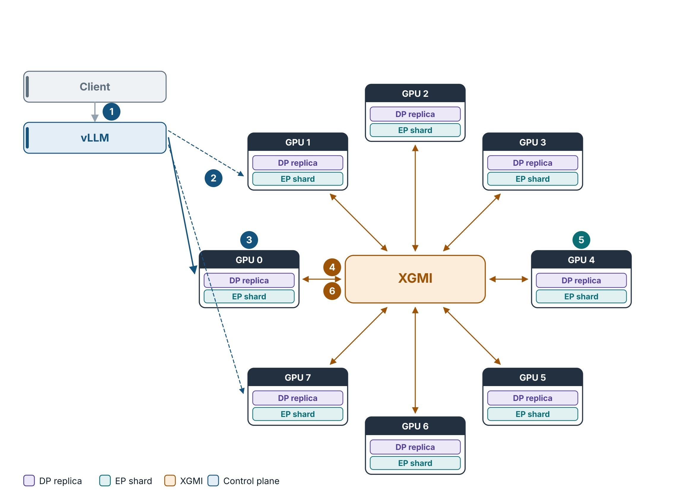 DP8+EP8 topology on 8× MI300X