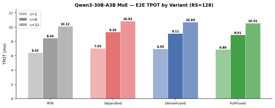 MoE 30B E2E 4-variant comparison