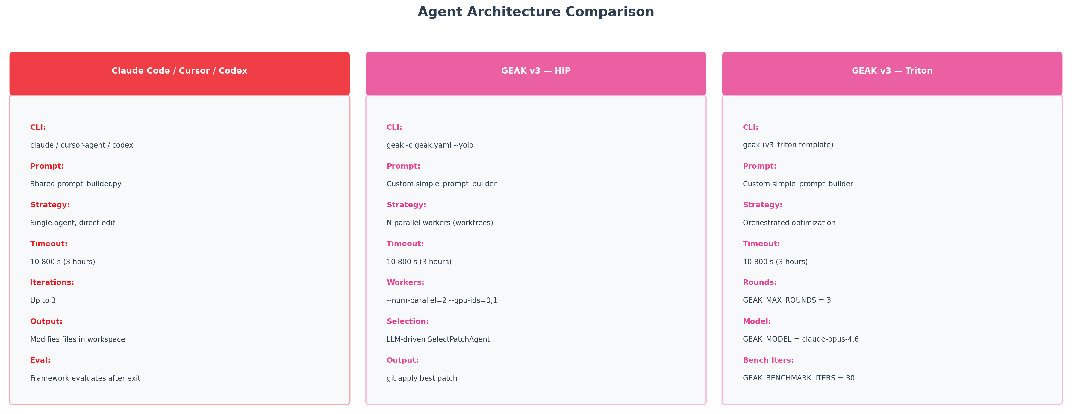 Agent architecture comparison
