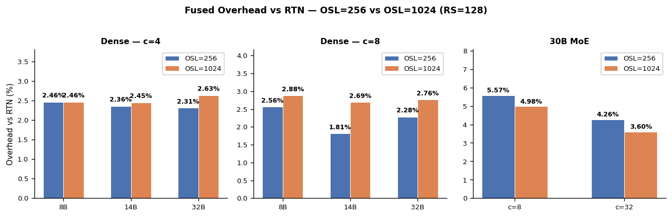 OSL invariance: Fused overhead at OSL=256 vs OSL=1024