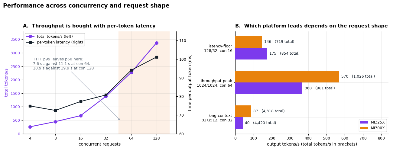 Figure 4. Performance across concurrency and request shape