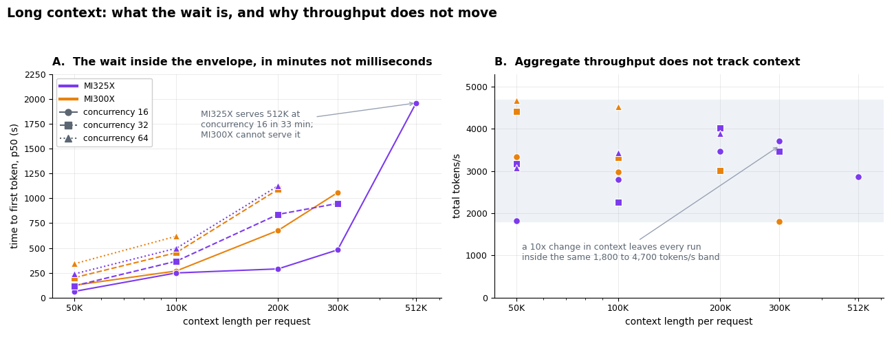 Figure 5. Long-context latency and throughput