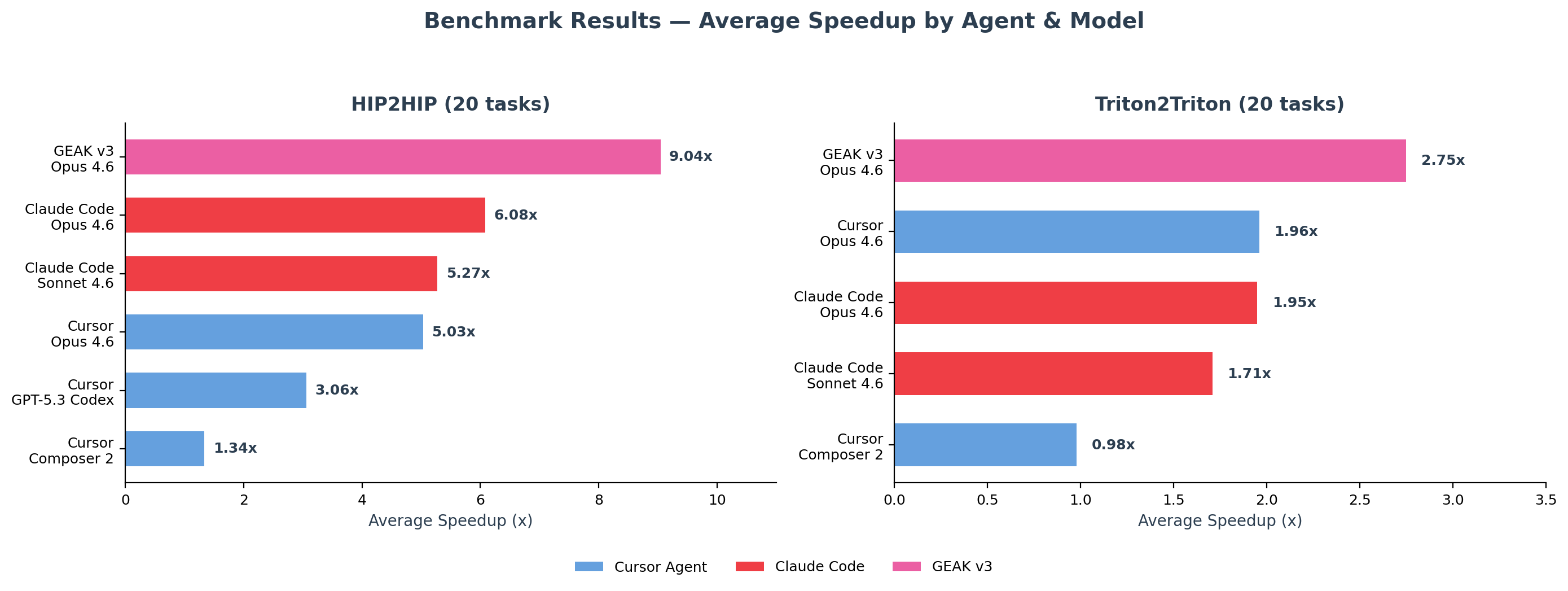 AgentKernelArena results at a glance