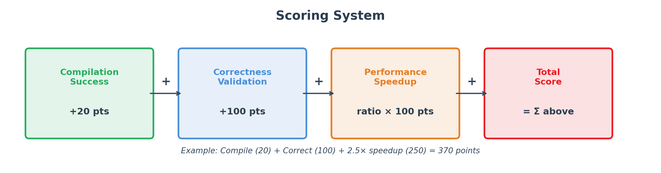 Scoring system
