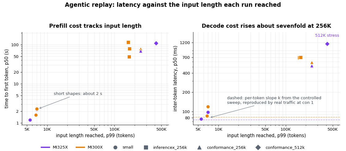 Figure 7. Agentic replay latency against input length