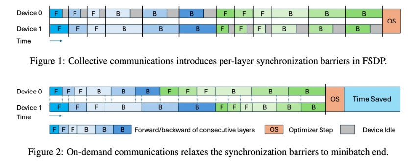 FSDP per-layer sync barriers compared with the ODC per-minibatch settle