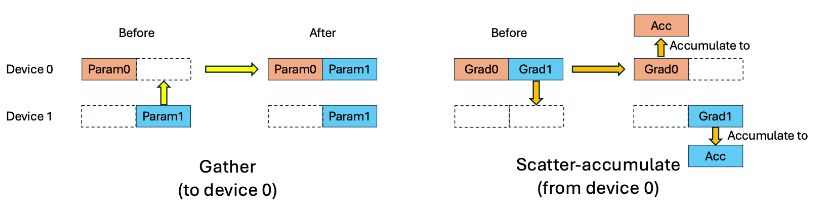 ODC's two one-sided primitives, gather and scatter-accumulate