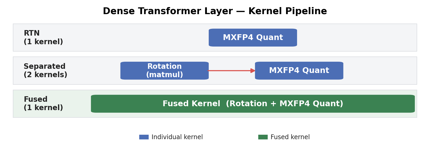 Dense Transformer Layer — Kernel Pipeline: RTN vs Separated vs Fused