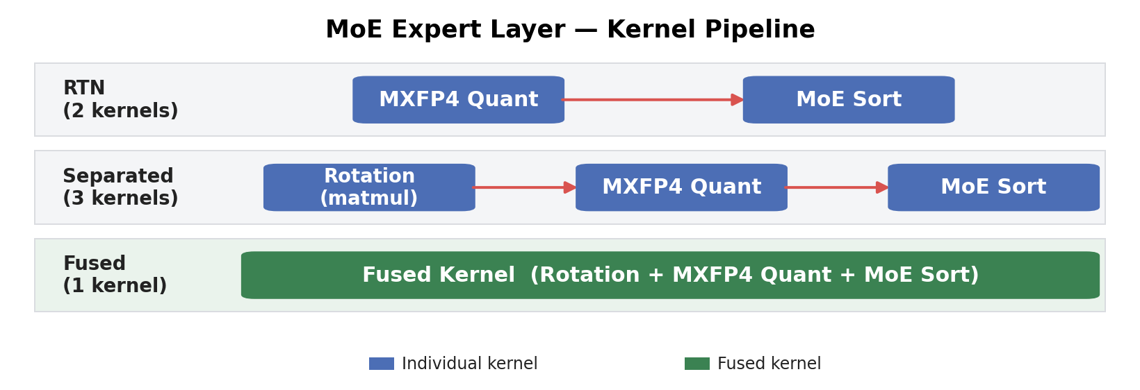 MoE Expert Layer — Kernel Pipeline: RTN vs Separated vs Fused