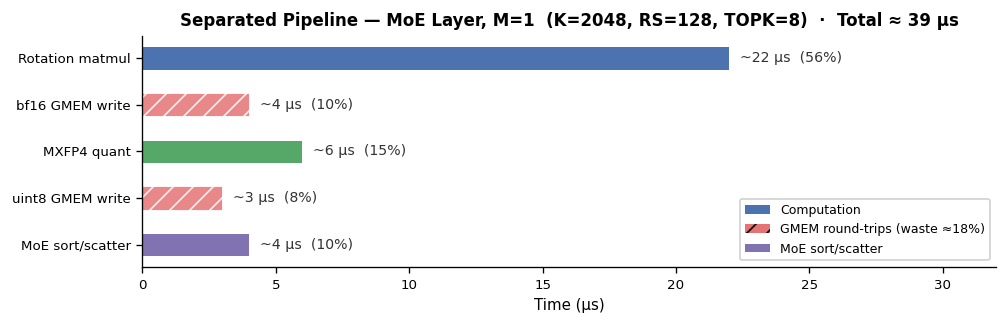 Profiling: Separated pipeline — MoE layer, M=1 (K=2048, RS=128, TOPK=8)