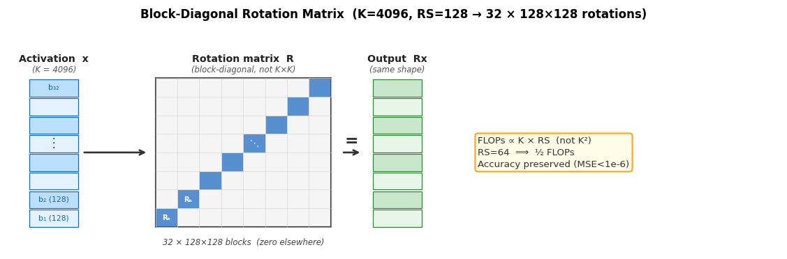 Block-diagonal rotation matrix structure (K=4096, RS=128)