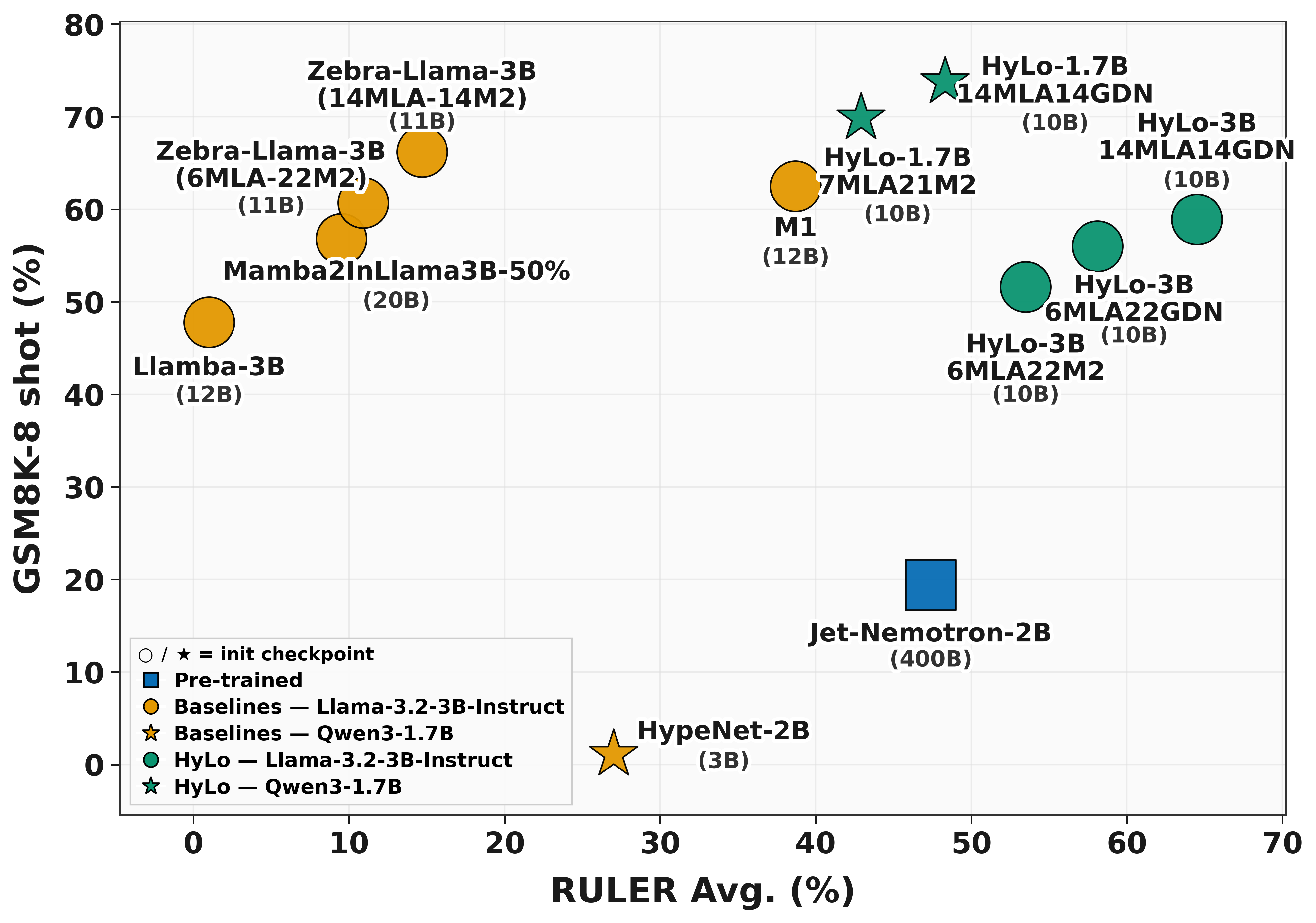 Short-context math performance and average RULER accuracy across context lengths