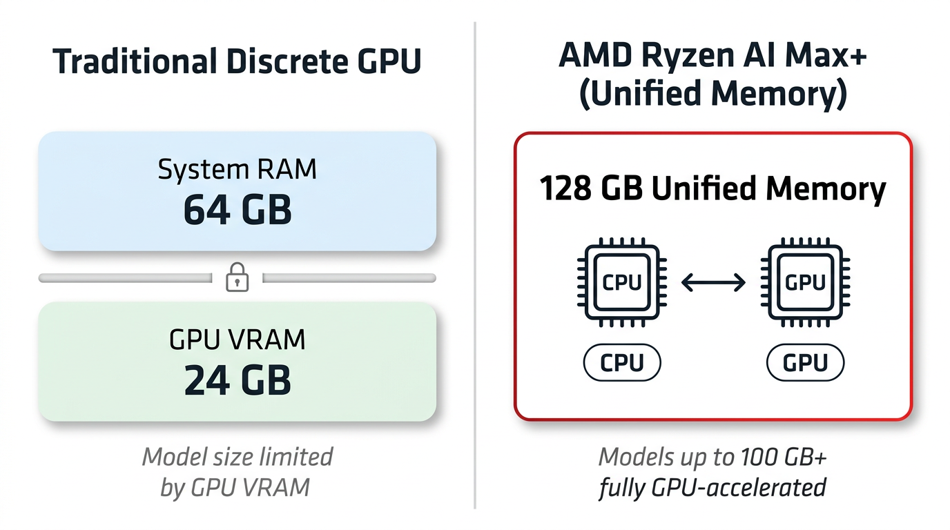 Figure 1: Unified Memory Architecture