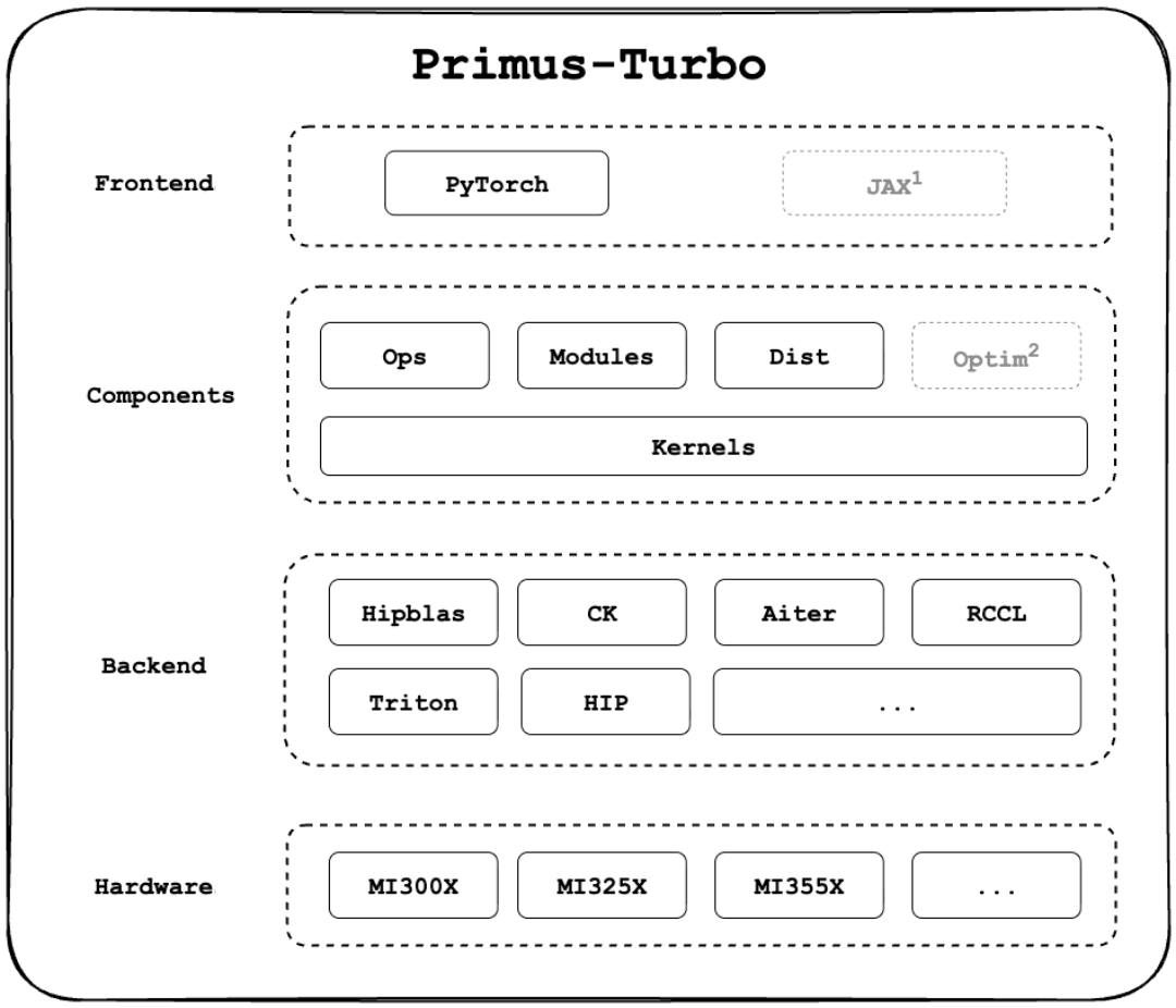 Scaling performance