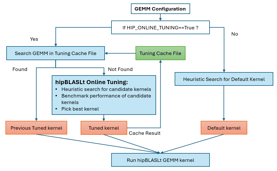 Flow of hipBLASLt online tuning