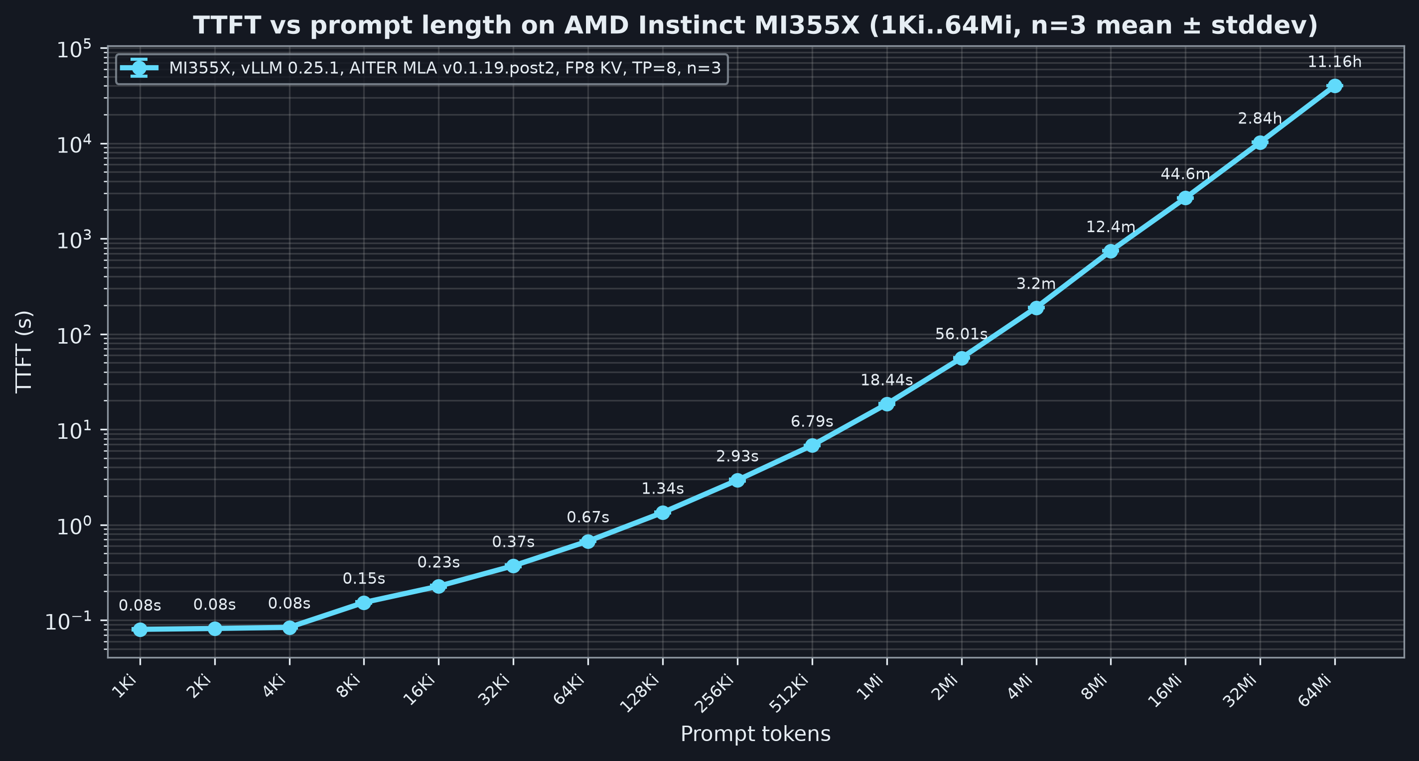 TTFT versus prompt length on AMD Instinct MI355X (n=3 mean ± stddev).