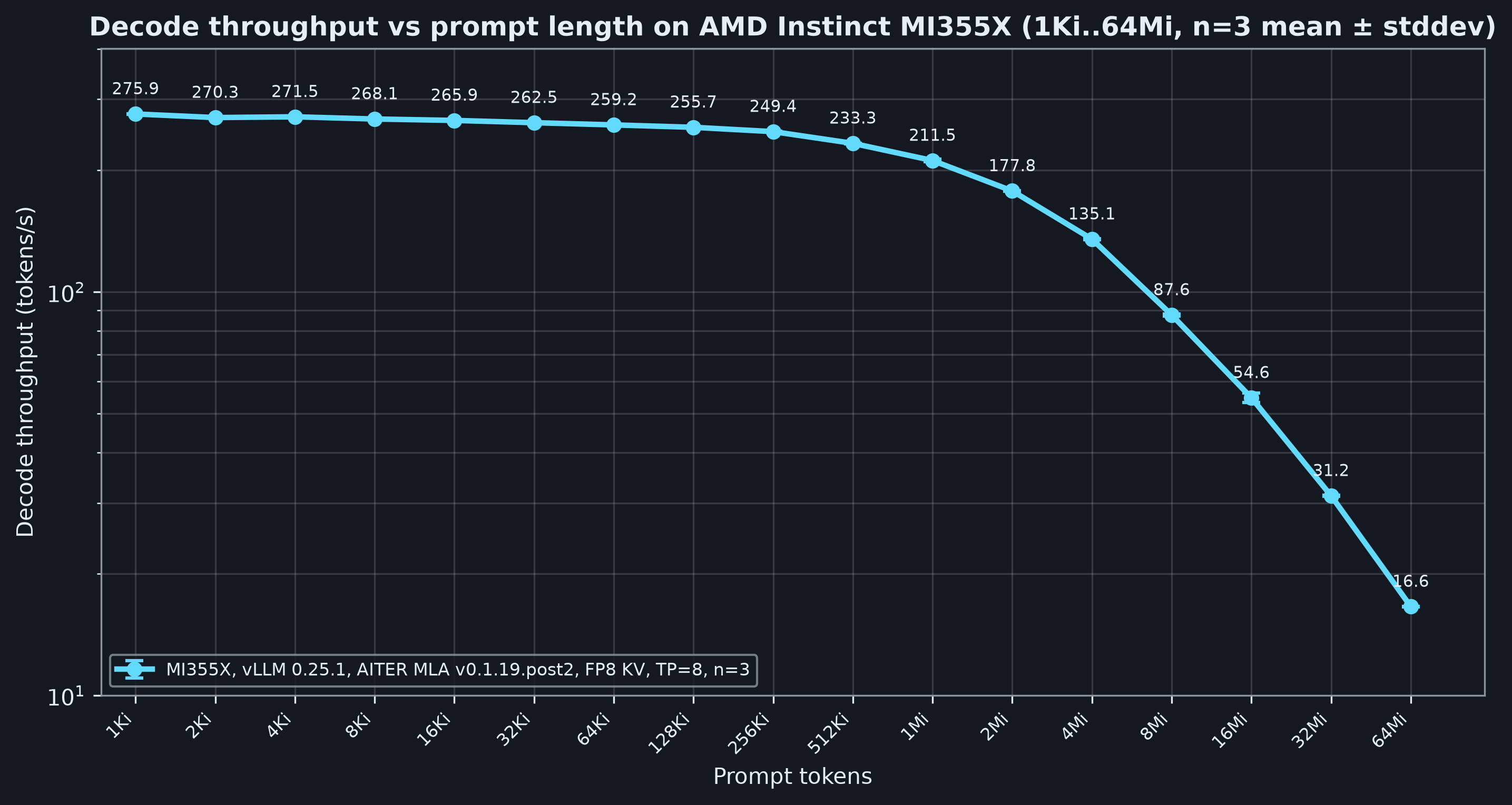 Decode throughput versus prompt length on AMD Instinct MI355X (n=3 mean ± stddev).