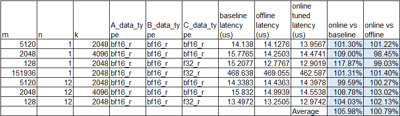 hipBLASLt online/offline tuning comparison