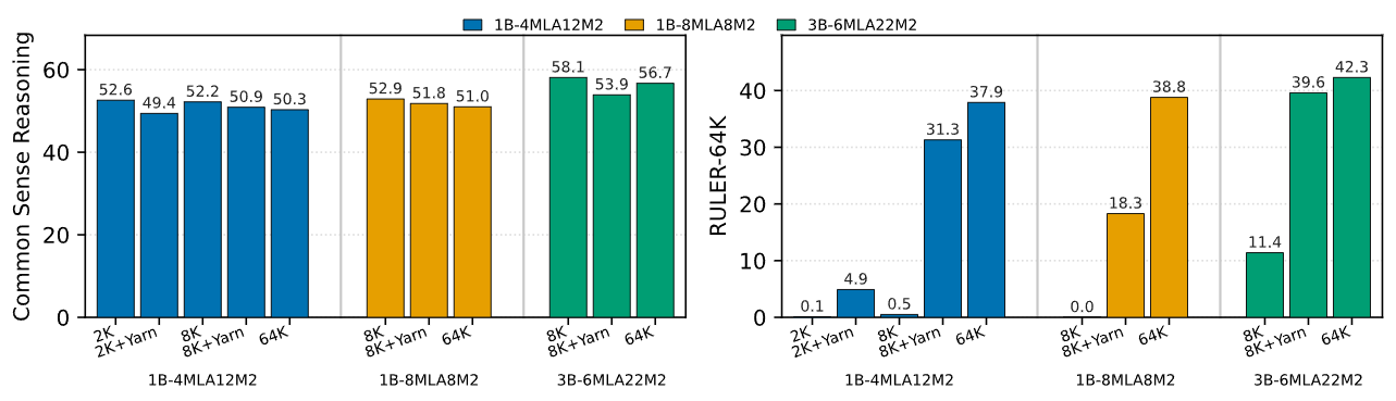 Impact of training sequence length and YaRN position interpolation