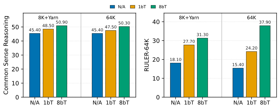 Impact of teacher size on long-context knowledge distillation
