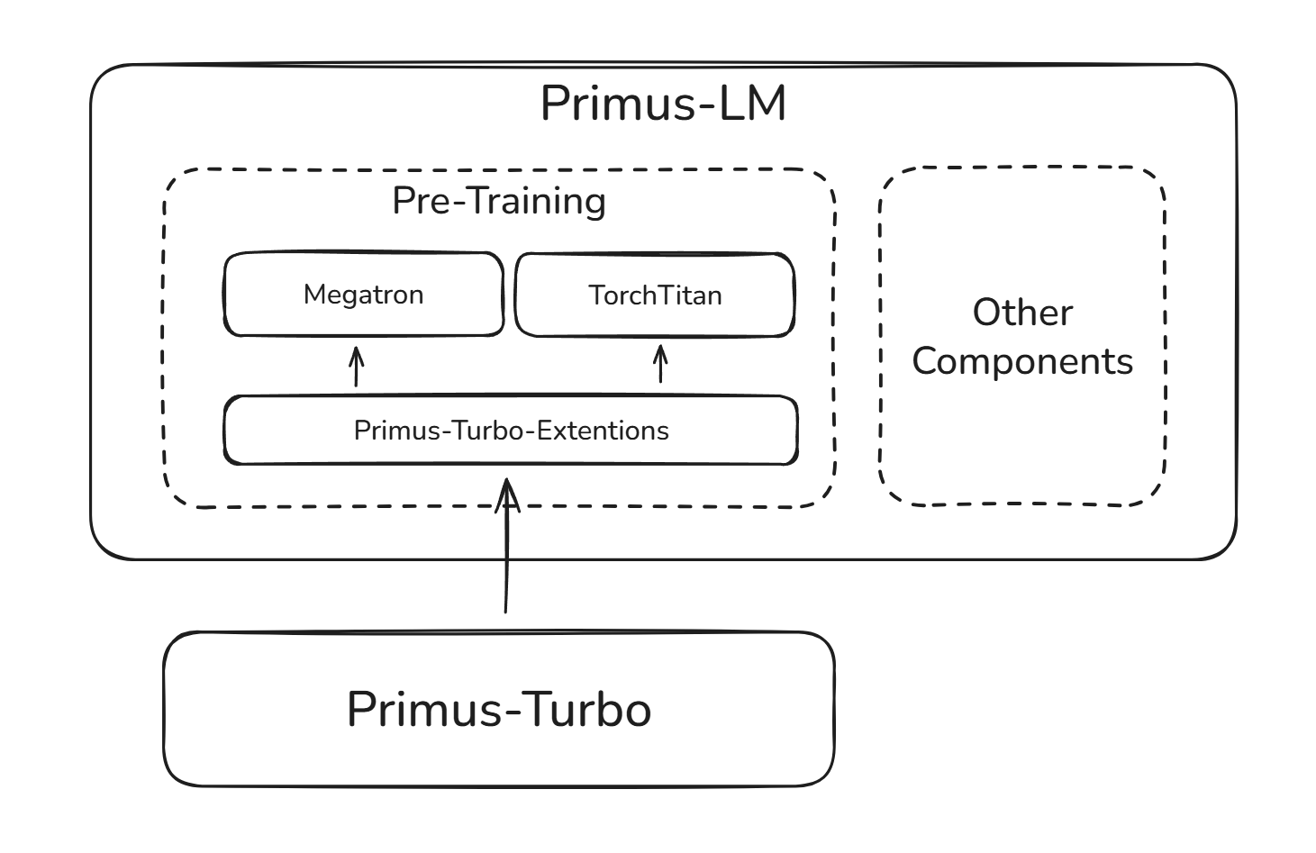 Scaling performance